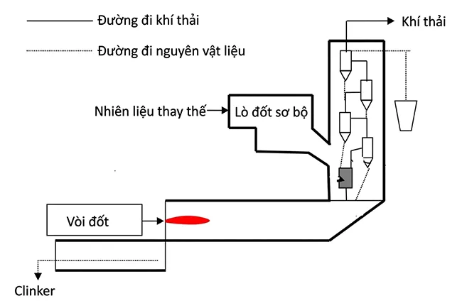 Quy trình đồng xử lý chất thải rắn sinh hoạt và bùn thải trong lò nung xi măng.