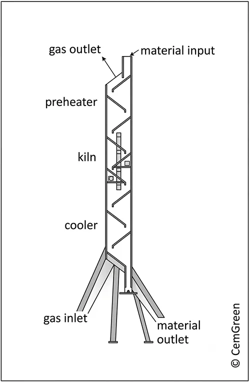 Hệ thống tích hợp liên hoàn 3 giai đoạn của CemTower.