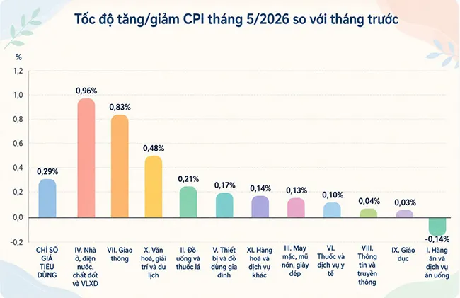 CPI th&aacute;ng 5 tiếp tục đ&agrave; tăng nhờ nh&oacute;m nh&agrave; ở, điện nước, chất đốt v&agrave; vật liệu x&acirc;y dựng.