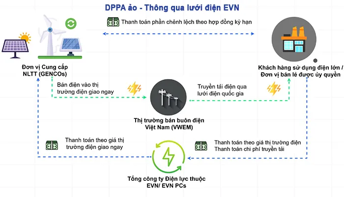 DPPA đang trở thành giải pháp giúp ngành xi măng tối ưu chi phí điện năng, gia tăng tỷ lệ sử dụng năng lượng tái tạo và nâng cao hiệu quả chuyển đổi xanh trong sản xuất.