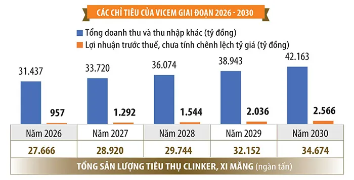 VICEM t&aacute;i cơ cấu nhằm tạo nền tảng cho giai đoạn ph&aacute;t triển mới.