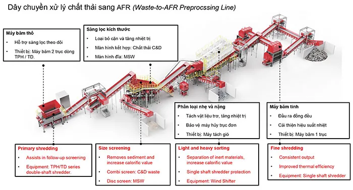 Công nghệ tiền xử lý mở rộng dư địa sử dụng nhiên liệu thay thế trong ngành xi măng.