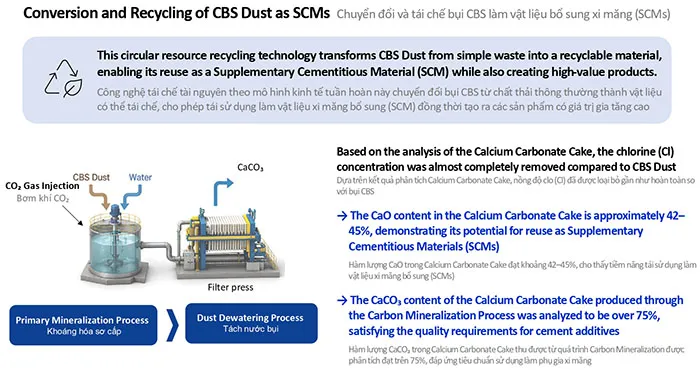 Quá trình khoáng hóa CO₂ tạo sản phẩm rắn giàu CaCO₃ từ bụi phát sinh từ CBS.