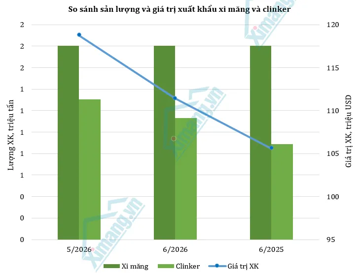 Nửa đầu năm tăng trưởng, thị trường xi măng bắt đầu giảm tốc trong tháng 6.