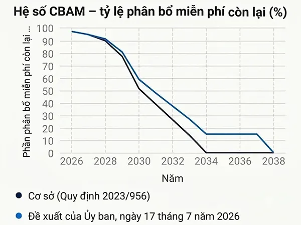 EU đề xuất duy trì 15% hạn ngạch phát thải miễn phí cho các ngành thuộc CBAM trong giai đoạn 2034 - 2037 và loại bỏ hoàn toàn vào năm 2038.