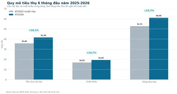 So s&aacute;nh ti&ecirc;u thụ 6 th&aacute;ng đầu năm 2025 - 2026.