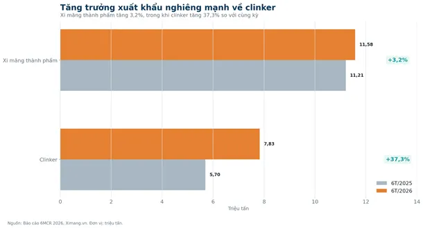 So s&aacute;nh xuất khẩu xi măng th&agrave;nh phẩm v&agrave; clinker.
