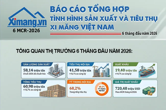Thị trường xi măng đã phục hồi rõ về lượng, nhưng hiệu quả vẫn chịu sức ép từ dư công suất, cạnh tranh và chi phí.
