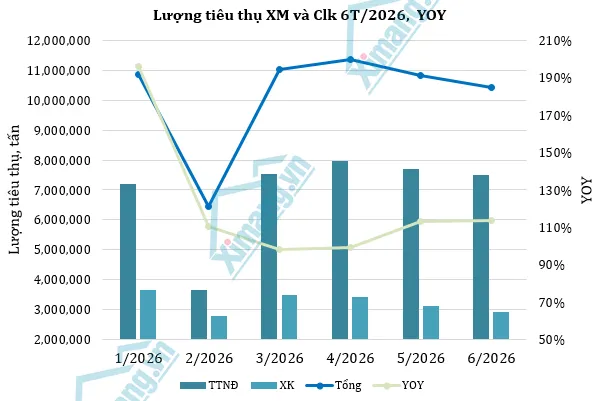 6 th&aacute;ng đầu năm cho thấy thị trường xi măng đ&atilde; dần tho&aacute;t khỏi giai đoạn kh&oacute; khăn nhất.