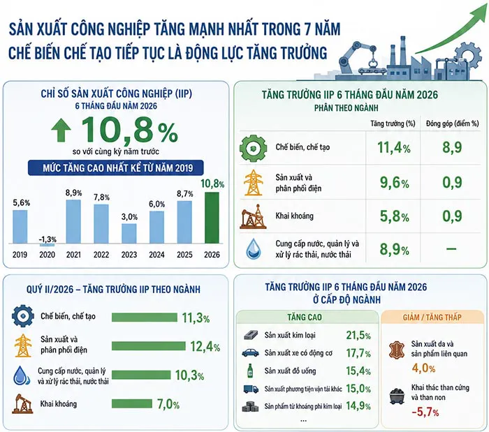 Thị trường vật liệu xây dựng ghi nhận tín hiệu phục hồi từ các chỉ số kinh tế IIP, CPI.
