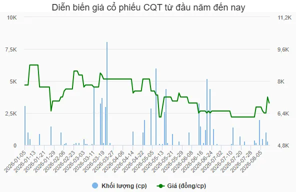 Xi măng Quán Triều dự kiến chi 7,5 tỷ đồng trả cổ tức tiền mặt năm 2025, trong bối cảnh lợi nhuận 6 tháng đầu năm 2026 giảm.