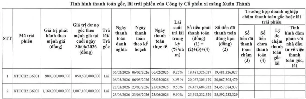 Xi măng Xuân Thành đã thanh toán 89,7 tỷ đồng tiền lãi hai lô trái phiếu.