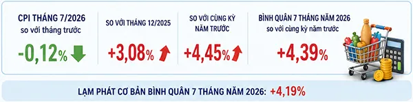 Chi ph&iacute; nh&agrave; ở v&agrave; vật liệu x&acirc;y dựng tiếp tục dẫn dắt đ&agrave; tăng CPI 7 th&aacute;ng năm 2026.