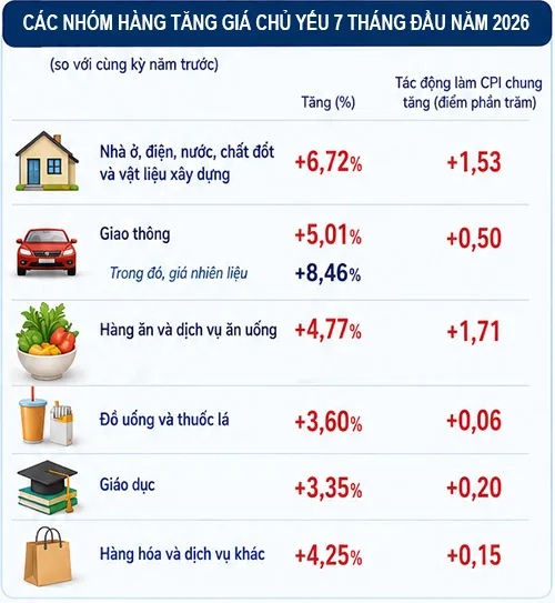 Chi ph&iacute; nh&agrave; ở v&agrave; vật liệu x&acirc;y dựng tiếp tục dẫn dắt đ&agrave; tăng CPI 7 th&aacute;ng năm 2026.