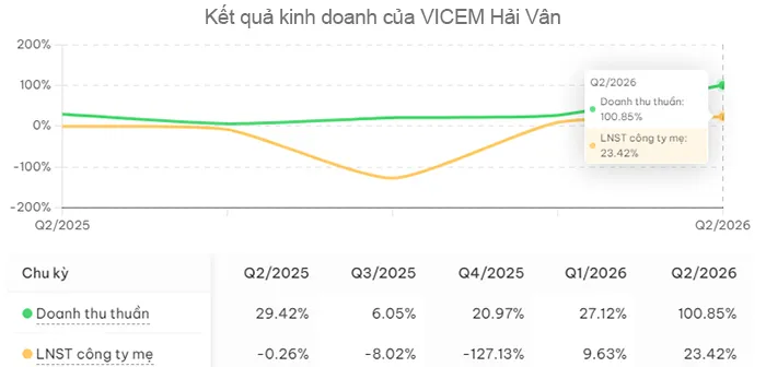 Doanh thu cải thiện nhưng hiệu quả kinh doanh của VICEM Hải Vân vẫn chịu sức ép.