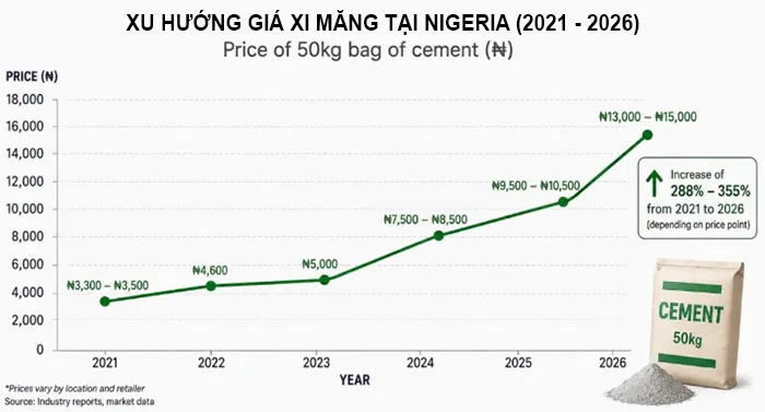 Giá xi măng Nigeria tăng khoảng 329% trong 5 năm dù công suất sản xuất vượt xa nhu cầu nội địa.