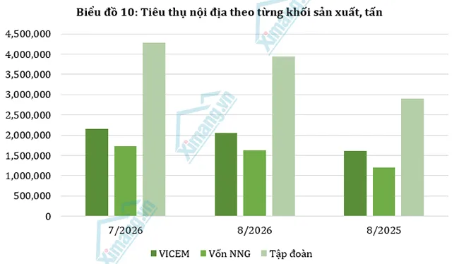 Thị trường xi măng tháng 8 giảm nhịp tiêu thụ theo mùa mưa, nhưng nhu cầu nội địa vẫn tăng 33% so với cùng kỳ, trong khi xuất khẩu xi măng và clinker giảm 12%.
