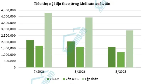 Thị trường xi măng tháng 8 giảm nhịp tiêu thụ theo mùa mưa, nhưng nhu cầu nội địa vẫn tăng 33% so với cùng kỳ, trong khi xuất khẩu xi măng và clinker giảm 12%.