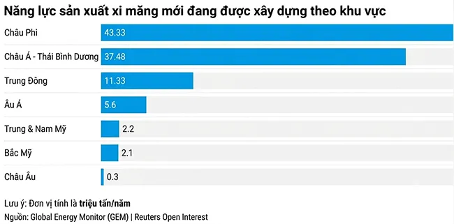 Công suất sản xuất xi măng mới đang được xây dựng tại châu Phi chiếm 42% tổng công suất đang triển khai trên toàn cầu.