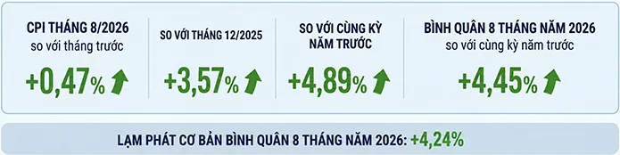 CPI bình quân 8 tháng đầu năm 2026 tăng 4,45%, trong đó nhóm nhà ở, điện, nước và vật liệu xây dựng tăng 6,71%.