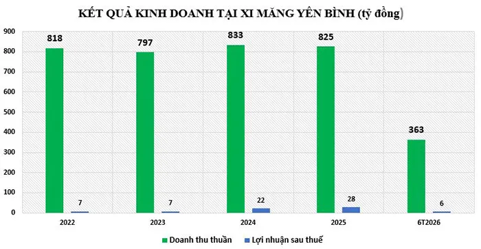 • Xi măng Yên Bình cải thiện lợi nhuận quý II, tiếp tục mở rộng đầu tư.