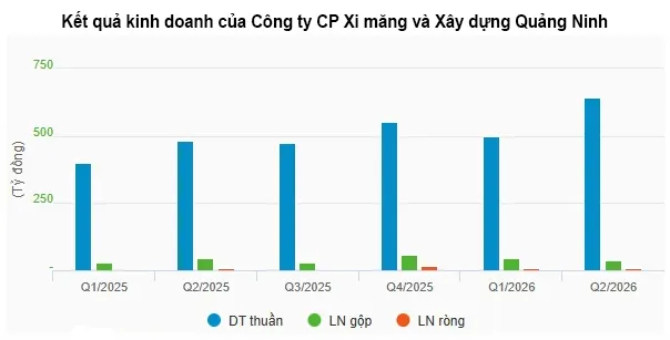Xi măng và Xây dựng Quảng Ninh đã thực hiện 51,4% mục tiêu doanh thu và 48% kế hoạch lợi nhuận sau thuế cả năm.