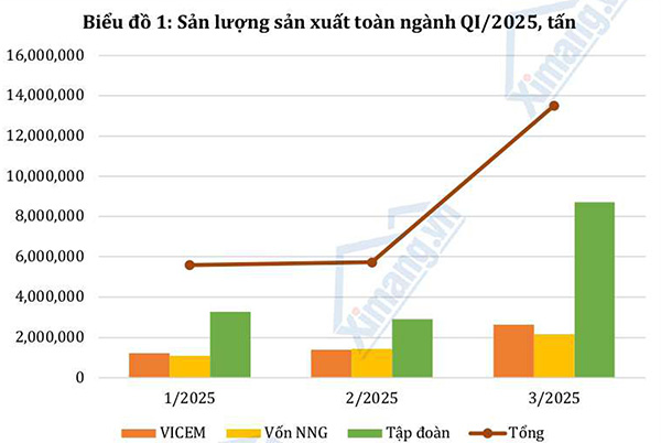 Ngành Xi măng Việt Nam trong quý I/2025: Tín hiệu phục hồi trong thách thức