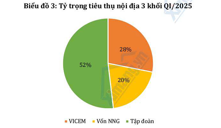 Ngành Xi măng Việt Nam trong quý I/2025: Tín hiệu phục hồi trong thách thức
