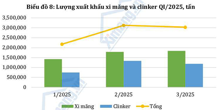 Ngành Xi măng Việt Nam trong quý I/2025: Tín hiệu phục hồi trong thách thức